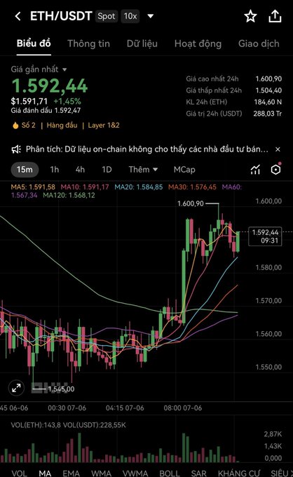 The image shows a stock graph displaying the change in Ethereum's price over time, with the currency shown in its local currency (EUR) against a US dollar counterpart. The Bitcoin index has been rising by 4.73% in the past 24 hours. It is worth noting that the price of Ethereum has also recently gone up to 159.4 US dollars.