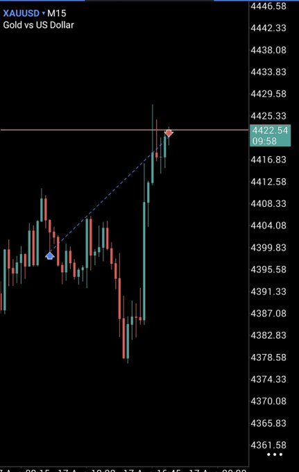 A 15-minute candlestick chart of XAUUSD (Gold vs US Dollar) showing a recent impulsive rally from approximately 4395 to 4422.54, marked with a blue-dashed trendline from a swing low and a red arrow highlighting the latest push higher—reflecting the post's note about gold's "first move" rather than going directly.