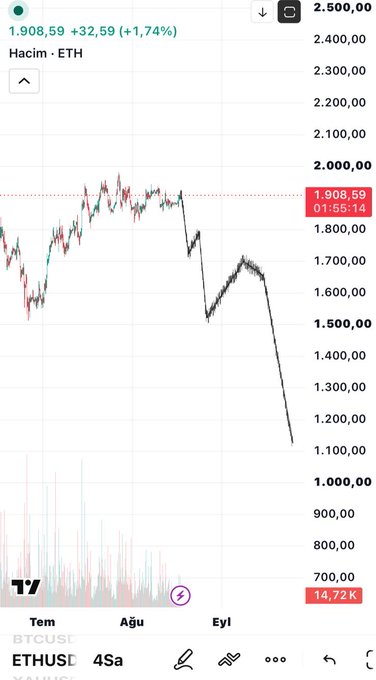 A TradingView chart of ETHUSDT (4-hour timeframe) shows Ethereum dropping sharply from ~$2,200 to ~$1,200, with the current price marked at 1,908.59 USD—a 1.74% gain on the day. The image aligns with the post "#Ethereum Fire is calling you," visually emphasizing the steep downtrend and fire-like sell-off.