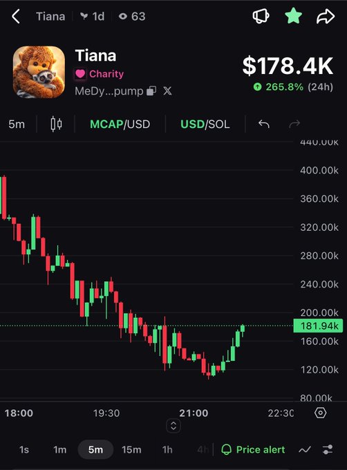 A trading chart for the meme coin "Tiana" (Charity token) on Solana showing a 265.8% (24h) pump to a $178.4K market cap with price action dipping and recovering.
