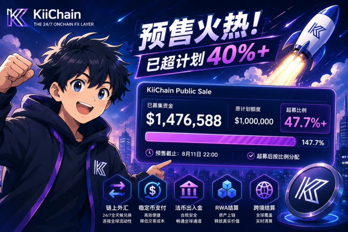 The image is a promotional graphic for the KiiChain Public Sale, featuring an anime-style character pointing toward a dashboard that shows $1,476,588 raised against a $1,000,000 target (47.7%+ oversubscribed), with Chinese text announcing the presale exceeded expectations by 40%+. Note that the accompanying post mentions $147.7M raised, which doesn't match the $1,476,588 figure shown on the image dashboard.