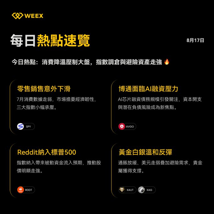 A WEEEX daily market briefing titled '每日熱點速覽' dated 8月17日, highlighting four hot topics: declining retail sales pressuring SPY, AI financing pressure on Broadcom (AVGO), Reddit (RDDT) joining the S&P 500, and gold/silver (XAUT/XAG) rebounding on inflation and weak dollar.
