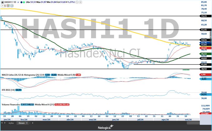 A daily candlestick chart of the HASH11 ETF (Hashdex NCI Crypto) shows the price at R$51.84, hovering near the 200-day moving average (yellow line) in the R$50-54 decisive technical region, with MACD, IFR (RSI at 55.31), and volume indicators below confirming the post's analysis of the asset testing critical support/resistance levels.