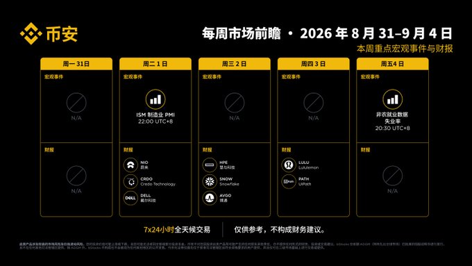 Binance's Weekly Market Outlook for August 31–September 4, 2026 highlights key macroeconomic events including the ISM Manufacturing PMI release on Tuesday at 22:00 UTC+8 and U.S. Nonfarm Payrolls data on Thursday at 20:30 UTC+8, alongside notable earnings reports from HPE, C3.ai, Dell, Snowflake, Aviso, Lululemon, and Path. The post emphasizes how these scheduled events align with the week's focus points, suggesting traders monitor volatility around the ISM Manufacturing PMI, Nonfarm Payrolls, and major corporate earnings disclosures.