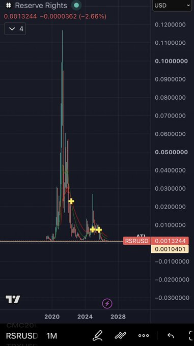 A TradingView chart of Reserve Rights (RSRUSD) shows a dramatic price spike around 2021 reaching nearly $0.12, followed by a steep decline to its current price of $0.0013244 (down 2.66%), illustrating the poster's six-year experience of holding the token since its peak and watching it plummet.