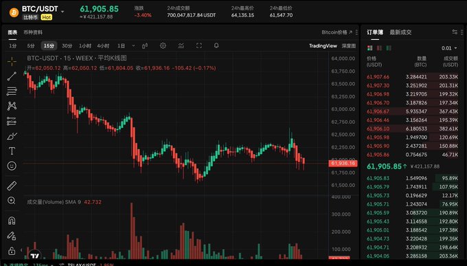 A TradingView chart showing BTC/USDT priced at $61,905.85 with a 3.40% decline, displaying 15-minute candlesticks and an order book on the right—illustrating the Bitcoin price action referenced in the post, which emphasizes following BTC beyond just price movements to its evolving ecosystem.