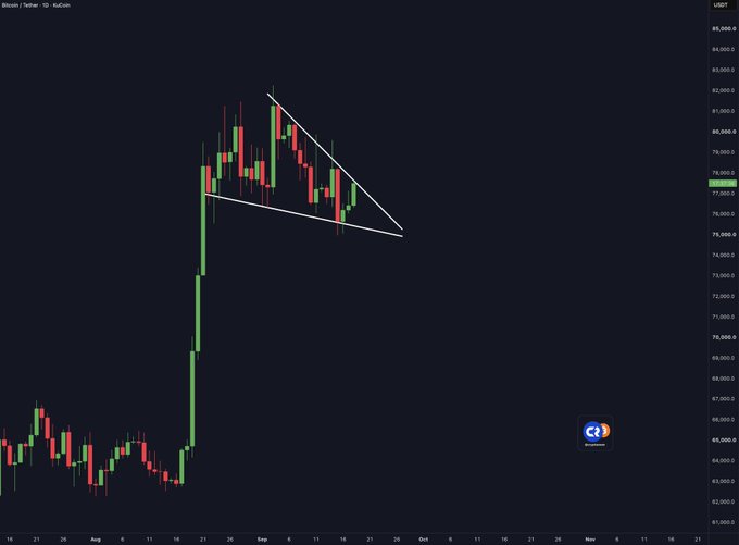 A Bitcoin/Tether (BTCUSDT) daily candlestick chart on KuCoin shows a falling wedge pattern formed by converging trendlines between roughly $76,000 and $82,000, following a sharp rally from the $63,000 region — illustrating the bullish breakout setup referenced in the "BITCOIN FALLING WEDGE!!!" post.