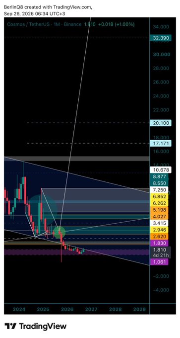 A TradingView chart displays the Cosmos/TetherUS price on the Binance exchange, featuring technical analysis lines and Fibonacci retracement levels with various price targets.