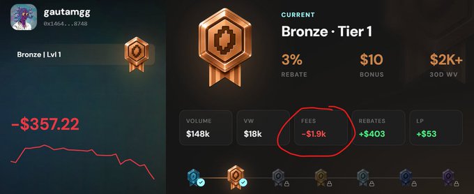 A screenshot of a Polymarket trading dashboard showing the user "gautamgg" at Bronze Tier 1, with a red circle highlighting total fees of **$1.9k** alongside stats like $148k volume and an overall P&L of **-$357.22**, illustrating the tweet's shock at unexpectedly high trading fees on Polymarket.