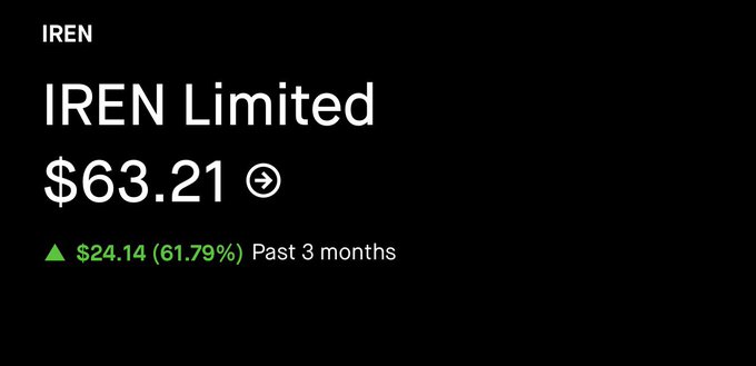 The image shows a screenshot of a stock trading website, with an alert that reads "Iren Limited $63.21/Month". The focus of the image is on the stock symbol, "IREN", which appears multiple times within the screenshot. This message suggests that there might be an upcoming move or transaction involving the IREN stock.