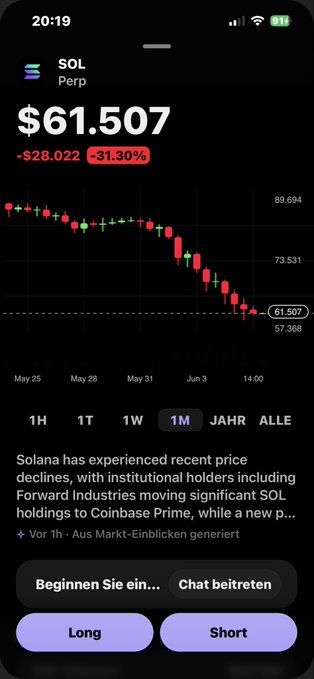 The image features a smartphone displaying the Solana cryptocurrency's value against a black background with a red line, indicating fluctuations over time. The text around this visual information appears to be in German, providing details about the rise and fall of the Cryptocurrency's value. This description may be part of a blog post or article discussing the Cryptocurrency market, and it likely provides essential context for understanding the trends within Solana.