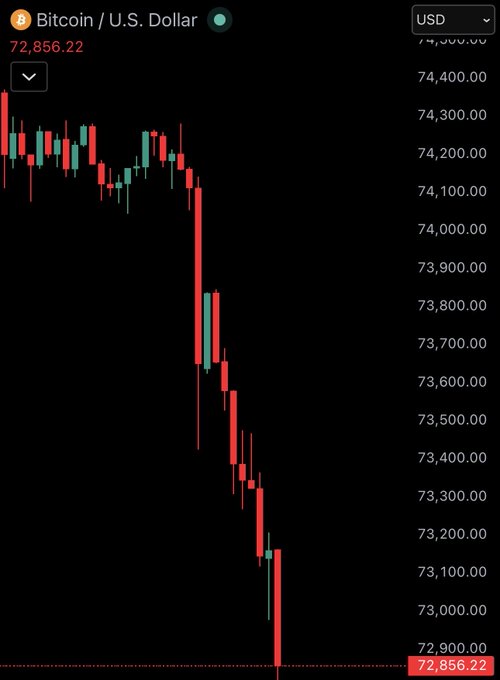 The image shows a black screen with a downward-pointing red line, indicating a decline in Bitcoin's value over time. The text at the bottom of the image reads "BREAKING BOOOM BITCOIN'S TAKING A TUMBLE! Turns out, @JoeConsorti dropped a bomb about Saylor selling his Bitcoin. The REASON? Totally SHOCKING and the worst investment advice I've ever heard.". This suggests that there is some sort of negative news or information related to Bitcoin's value dropping, which could be affecting its market sentiment.