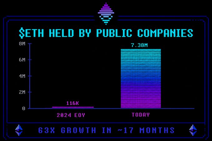 The image presents a graph with two bars representing the amount of money Seth Held by public companies at the time of the announcement, and then for seven months after. The graph shows a significant growth, indicating that Seth held over $15B worth ofETH in public companies during its first year. It also indicates a rise in the value ofETH over the course of those seven months.