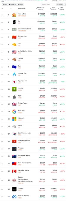A market data table showing various assets including Real Estate, Oil, Government Bonds, Chinese Yuan, Gold, United States dollar, Copper, Euro, Natural Gas, Japanese yen, NVIDIA, Apple, British Pound, Alphabet, Microsoft, Silver, South Korean won, Hong Kong dollar, Amazon, Australian dollar, New Taiwan dollar, Canadian dollar, Taiwan Semiconductor Manufacturing Corp., SpaceX, and Helios Platforms with their prices and changes.