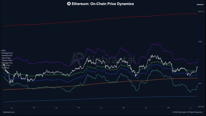 The image is an "Ethereum: On-Chain Price Dynamics" chart from Alphractal showing the Realized Price ($2,116) and Active Realized Price crossing with market price lines over 2025, visually confirming the caption's claim that ETH has reclaimed its Realized Price, pushing the average holder back into unrealized profit.