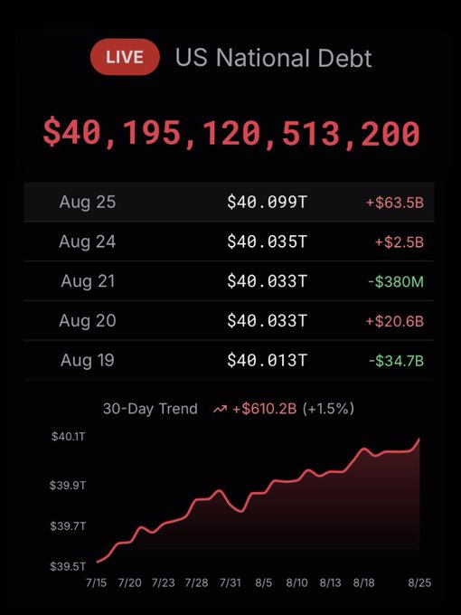 A live tracker for the US National Debt displays $40,195,120,513,200 with daily changes and a 30-day trend chart showing an increase of +$610.2B (+1.5%).