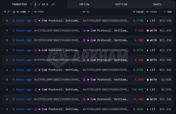 The image displays a blockchain transaction explorer (Arkham) showing multiple transfers of LIT and WETH tokens between address 0x73781209F3B0f1950D3fA9D... and CoW Protocol: Settlement within the past 5 hours, with individual transaction values ranging from $1.87K to $21.39K. These entries illustrate the whale's repeated LIT purchases totaling 1.358M LIT for $3.03M at an average price of $2.23, funded by 850 WETH ($1.52M).