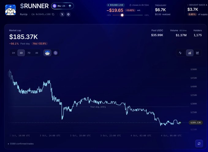 A cryptocurrency chart for $RUNNER showing a market cap of $185.37K, down 56.1% in the past day, with a price chart trending downward over a period from October 2 to October 4.