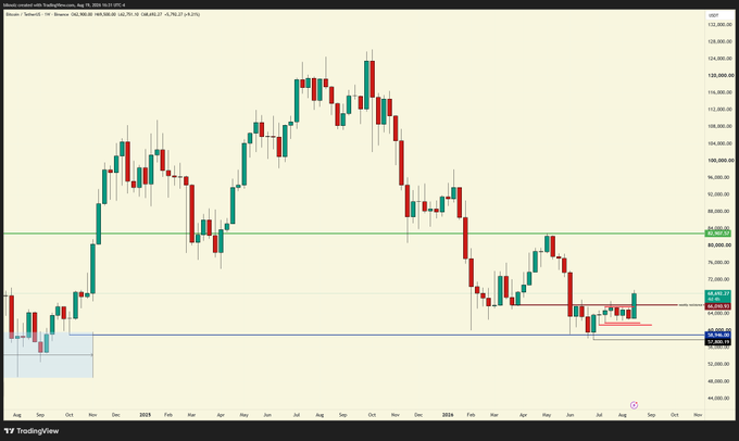 A weekly Bitcoin candlestick chart shows price ranging from lows around $59,000 to highs near $132,000 between October 2023 and October 2026, with key horizontal levels marked near $69,500 (green resistance) and $58,000–$60,000 (red/blue support) on the right edge, illustrating the volatile "trenches to majors" rally referenced in the post.