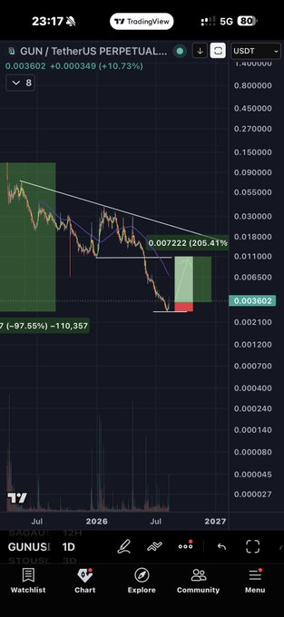 A TradingView chart on a mobile screen shows the GUN/USDT perpetual pair at 0.003602 (+10.73%), with price candles bouncing sharply off recent lows around 0.002100 and pushing into a green 205.41% rally zone that approaches a descending trendline, illustrating the post's "bottom bounce setup" narrative as the asset recovers from a ~97.55% drawdown.