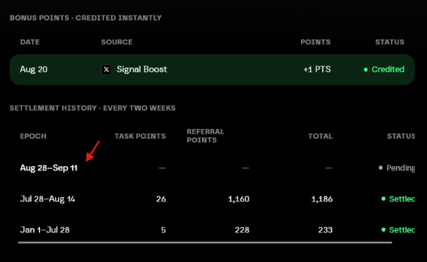 A points dashboard showing 'BONUS POINTS · CREDITED INSTANTLY' with a +1 PTS Signal Boost entry, and 'SETTLEMENT HISTORY' with a red arrow pointing to the Aug 28-Sep 11 pending epoch.