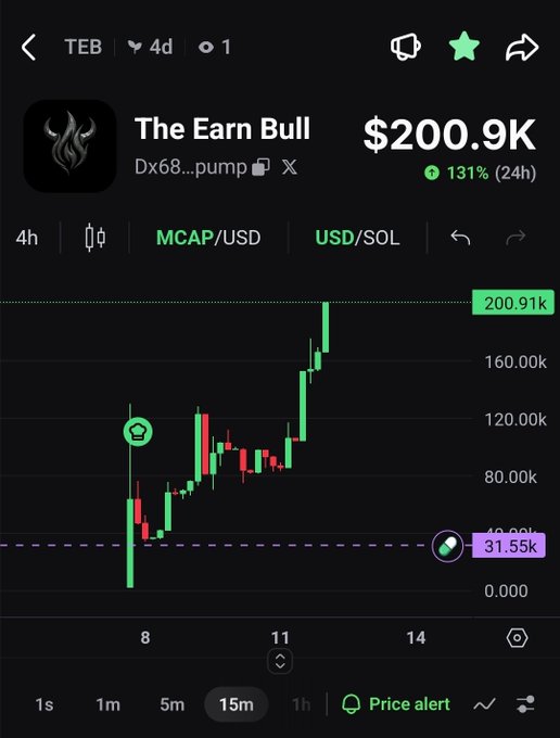 The crypto token $TEB (The Earn Bull) has reached a new all-time high market cap of $200.9K, showing a 131% increase in 24 hours.