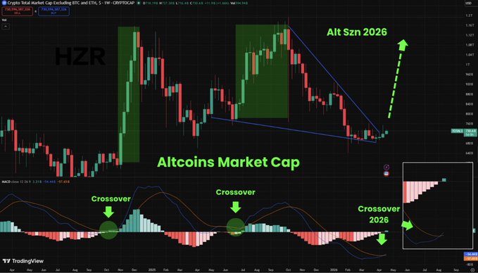 A TradingView chart displays the Crypto Total Market Cap Excluding BTC and ETH (TOTAL3) on a weekly timeframe, annotated with "Alt Szn 2026," "Altcoins Market Cap," and "Crossover 2026" markers alongside highlighted MACD bullish crossovers. The green projection arrow and breakout structure visually support the post's bullish altseason narrative, illustrating the anticipated momentum shift away from Bitcoin dominance.