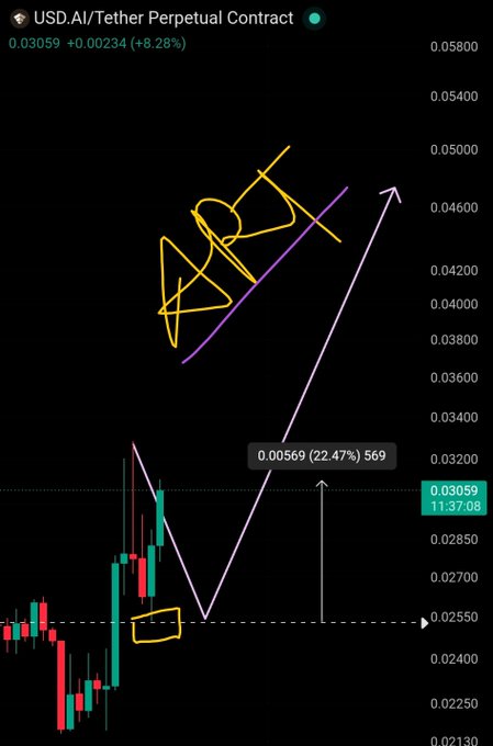 A trading chart of the USD.AI/Tether Perpetual Contract shows $CHIP up 8.28% to 0.03059, with hand-drawn annotations projecting a 22.47% gain to 0.00569 based on a bullish market structure that the caption clarifies is illustrative rather than predictive of an actual straight-line price path.