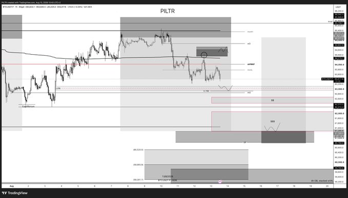 The image is a TradingView chart of PILTR/USD showing Bitcoin price action with a TradingLark setup, marked with key levels including wVWAP, POI, EQ, and SS zones, reflecting the post's note that the short setup at wVWAP/Golden Pocket targeting the LVN never materialized while upside moves were driven by short covering rather than genuine orderflow strength.