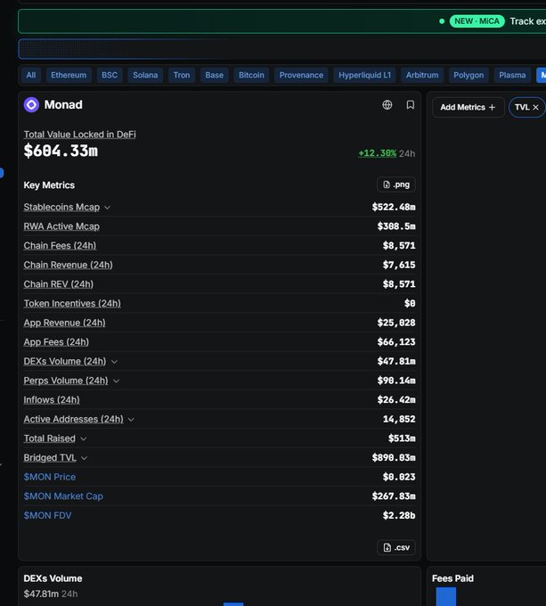 A cryptocurrency analytics dashboard showing metrics for the Monad (MON) network, including Total Value Locked in DeFi of $684.33m and a MON price of $0.023.