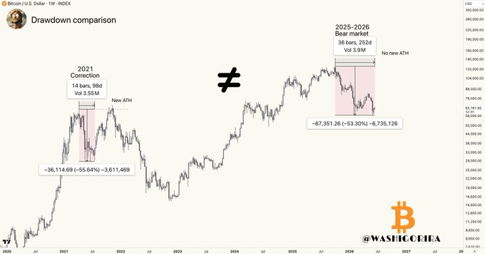 The image shows a chart comparing Bitcoin's performance over several years against various stock market trends, demonstrating its resilience during bear markets. The chart emphasizes that Bitcoin has managed to remain relatively stable and even increased in value during periods of economic distress.