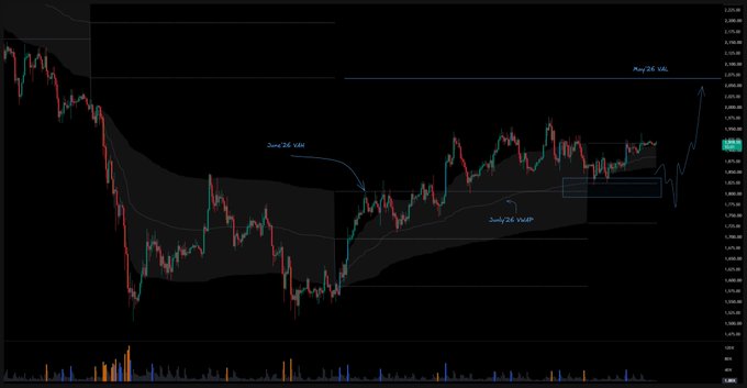 The image is an ETH/USD candlestick chart highlighting key technical levels with annotations marking the "May 24 VAL" near $2,100, "June 24 VAL" around $1,800, and "July 24 VWAP" near the $1,800 support zone, visually reinforcing the post's analysis that holding $1,800 targets $2.1K while a break below would shift price back into the June monthly value area.