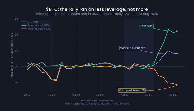 The chart titled "$BTC: the rally ran on less leverage, not more" shows that Bitcoin's price rose 22% from Jul 23 to Aug 23, 2026, while coin-denominated open interest fell 11% and USD open interest rose only 8%, indicating the rally was driven by less leverage rather than aggressive new positioning.