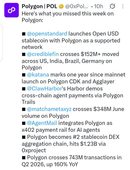 A Polygon (POL) Twitter/X post recapping weekly ecosystem highlights, mentioning Open USD stablecoin, crediblefin crossing $152M+, Katana's mainnet anniversary, Claw Harbor demos, and Polygon reaching 743M Q2 2026 transactions up 160% YoY.