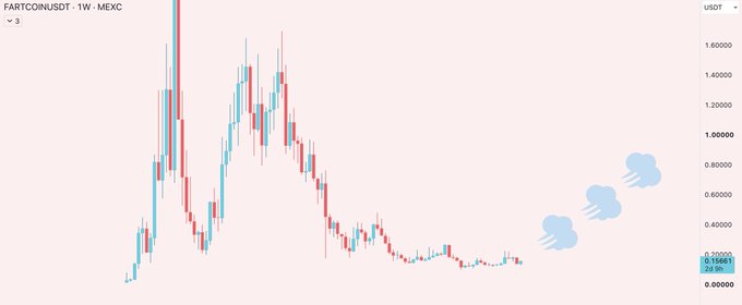 A candlestick chart of FARTCOIN/USDT on MEXC showing a massive peak near $1.60 followed by a steep decline to around $0.20, illustrating the volatile price action of the "fartcoin" meme token.