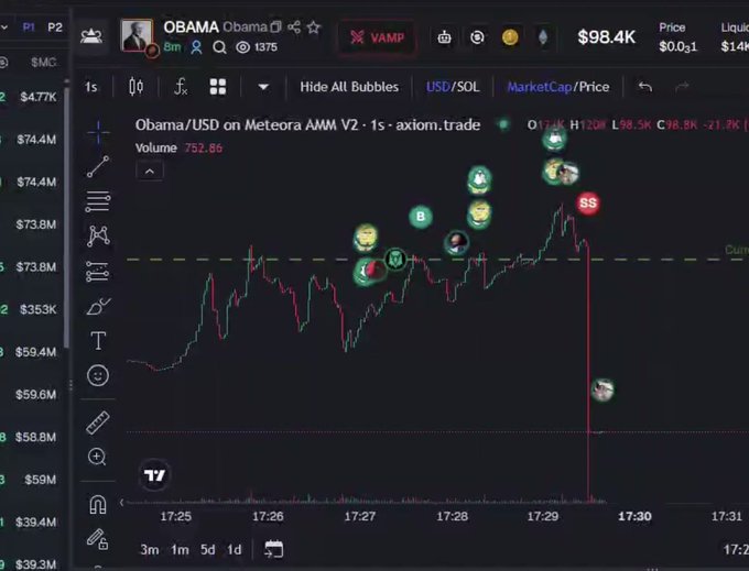 The image shows a TradingView chart of the "OBAMA" token on Meteora AWM V2 (axiom.trade), displaying a rapid price spike followed by a sharp crash, with the token's market cap rising to around $98.4K on the visible scale and showing a sell (SS) marker near the peak before the rug pull. The chart's dramatic vertical drop visually confirms the post's claim that the dev rugged the token after it briefly pumped.