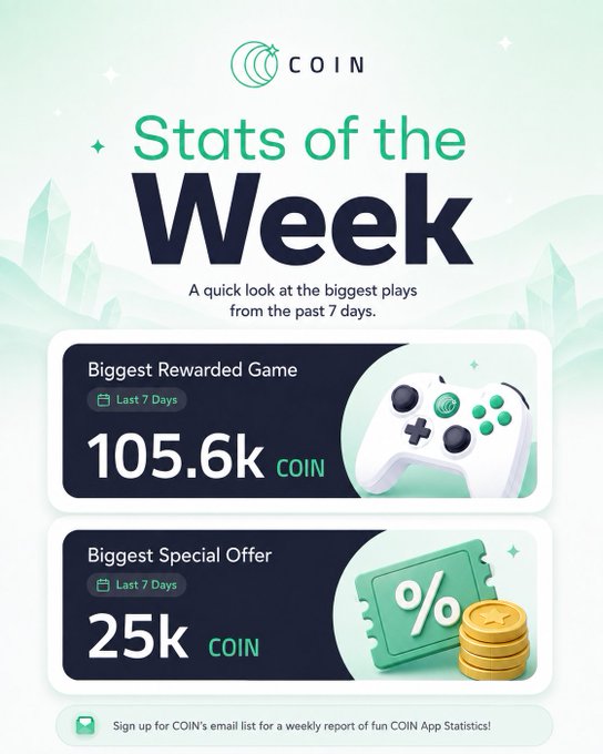 A "Stats of the Week" graphic by COIN, showing the "Biggest Rewarded Game" at 105.6k COIN and the "Biggest Special Offer" at 25k COIN for the last 7 days.