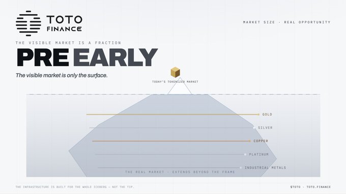 A promotional graphic for 'TOTO FINANCE' titled 'PRE EARLY' with the tagline 'The visible market is only the surface,' showing a diagram of market size for gold, silver, copper, platinum, and industrial metals.