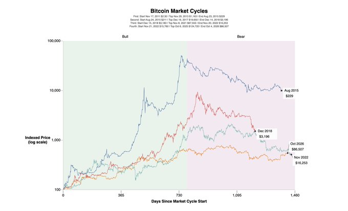 A line chart titled 'Bitcoin Market Cycles' displaying indexed price (log scale) over days since market cycle start, split into Bull and Bear phases, with key dates and ending prices for Aug 2015 ($229), Dec 2018 ($3,196), Oct 2020 ($86,507), and Nov 2022 ($16,253).