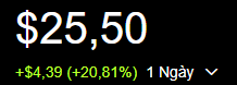 A stock price ticker showing $25.50, up +$4.39 (+20.81%) for 1 day.
