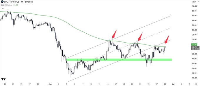 A 4-hour Binance candlestick chart of SOL/USDT shows price action trading within an ascending channel (black trendlines), with three red arrows marking repeated rejections at the 200 EMA (~$75.30) resistance, while the green support zone around $67 has held through multiple tests since early June.
