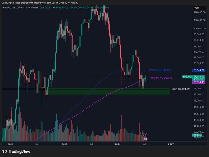 A Bitcoin/USD weekly candlestick chart on Coinbase from 2024 to 2027 shows BTC/USD at $64,620, with the Weekly 200EMA at $68,544.72 and Weekly 200MA at $63,093.46, price hovering within a highlighted $57,824–$58,000 support zone below these key moving averages.