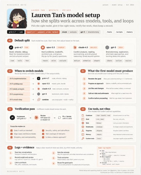 Infographic titled “Lauren Tan’s model setup,” explaining how to split work among “grok-4.7,” “opus-5.5,” “claude-4.5,” and “gpt-5,” when to switch models, what the first model must produce, verification passes, tools, and logs.