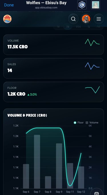 A mobile web interface for 'Wolfies - Ebisu's Bay' showing NFT collection statistics including 17.5K CRO volume, 14 sales, and 1.2K CRO floor price with a 3.0% increase indicator.