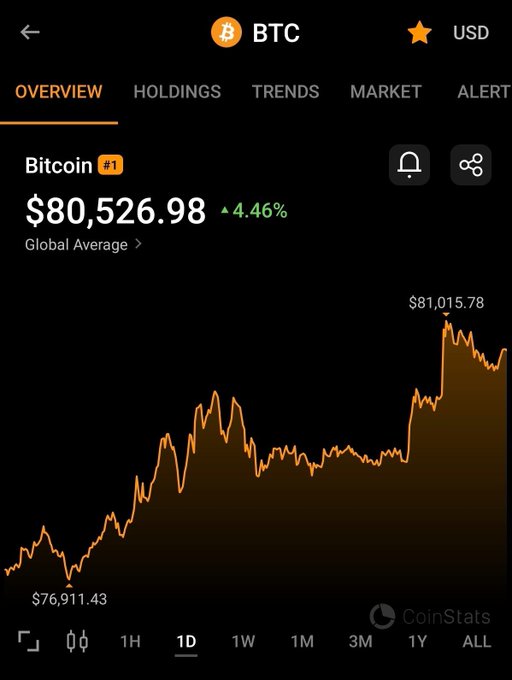 A CoinStats app screenshot displays Bitcoin (BTC) trading at $80,526.98 with a 4.46% gain, showing a daily chart that peaks at $81,015.78, visually confirming the breaking news that BTC just surpassed the $81,000 USD milestone.