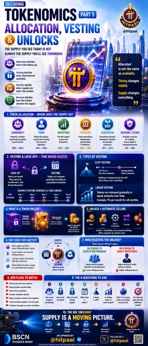 An infographic titled 'TOKENOMICS PART 5: ALLOCATION, VESTING & UNLOCKS' for the Pi Network token (PI) by @hitpaal, covering supply allocation, vesting schedules, token unlocks, and FAQ topics.