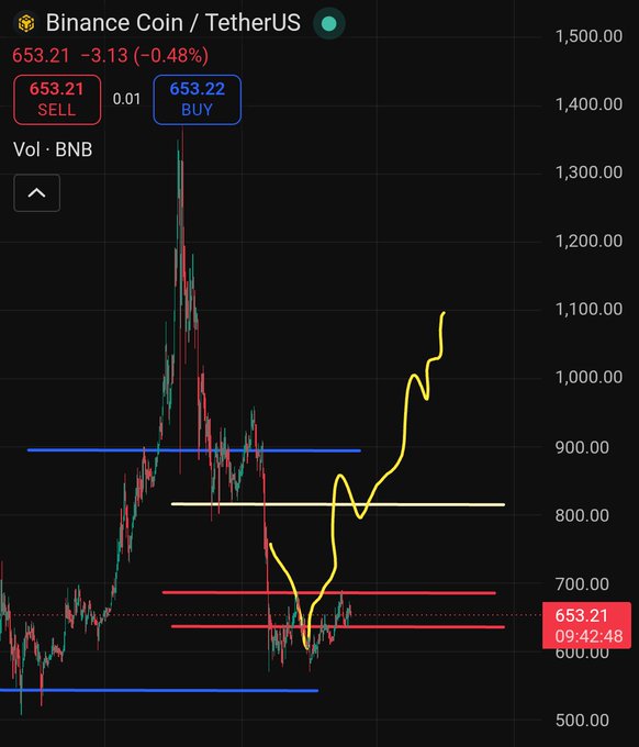 The image features a line graph on a computer screen displaying cryptocurrency price trends, specifically Bitcoin (BTC) prices over time. The x-axis represents days, while the y-axis shows the value of Bitcoin in dollars. There are various lines representing different periods of Bitcoin's price fluctuations. A red and blue line stands out as it is consistently higher than its other counterparts, indicating a significant increase in the cryptocurrency's value during that time frame. In addition to the graph itself, there is text at the bottom that reads "It' s purely consolidation season and almost every top marketcap coins are going through it. But, binance is just one candle away from printing  800$ limit. Needs that small breakthrough and trust me, this will trigger an insane volume follow back". The post appears to be discussing Bitcoin's performance and potential investment opportunities in the cryptocurrency market.