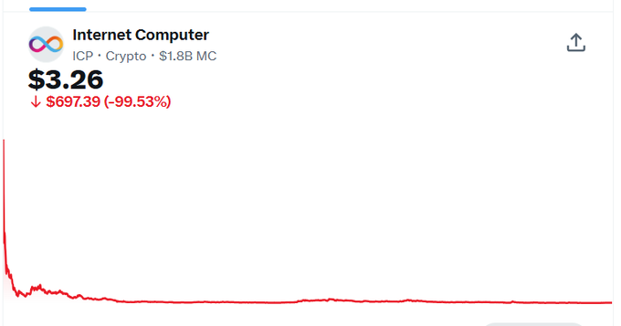 A cryptocurrency price chart for Internet Computer (ICP) shows a massive crash, with the price at $3.26 and a red drop of -99.53% (-$697.39).