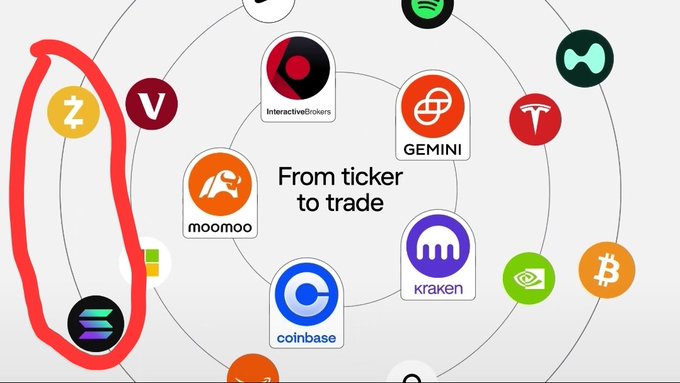A diagram titled 'From ticker to trade' showing various trading platform logos, with a red circle highlighting a ticker symbol 'Z' on the left.