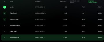 A dark-themed leaderboard displaying a ranking list with columns for rank, name, invitations, Twitter/X engagements, and Twitter/X transactions, with the top entry highlighted in green and additional rows showing partially legible usernames and metrics. The image accompanies a post promoting the AXIS Robotics project, serving as a visual example of its engagement leaderboard that highlights top referrers contributing to the platform's growth.